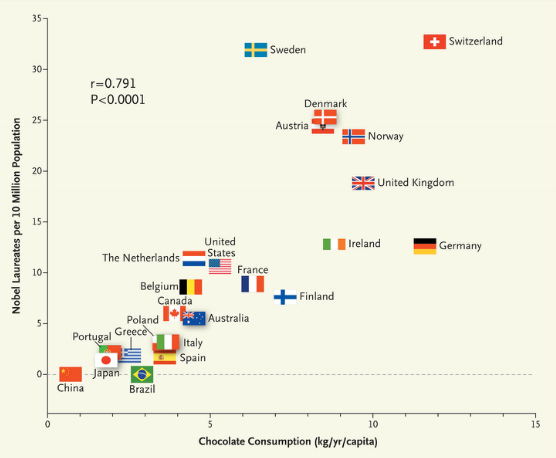 Correlation between Countries' Annual Per Capita Chocolate Consumption and the Number of Nobel Laureates per 10 Million Population