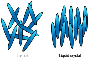 disorganized molecules in a liquid to organized molecules in a liquid crystal.