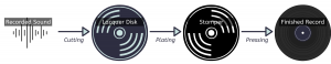 Schematic representation of the sound-to-record process