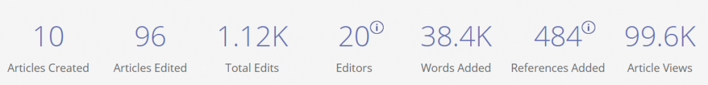 Statistics from the course dashboard showing 10 articles created, 96 artickes edited, 1.12K total edits, 20 editors, 38.4K words added, 484 references added, and 99.6K view of edited articles.