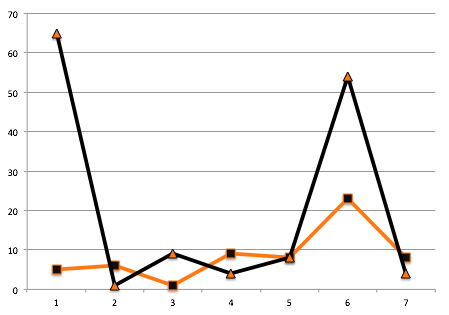 a random graph in orange and black