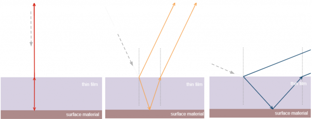 illustration of how color changes as the angle changes of light interacting with a thin film